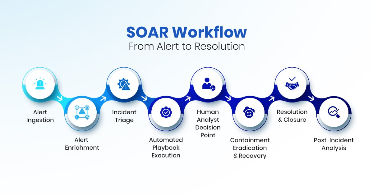 SOAR Workflow: From Alert to Resolution